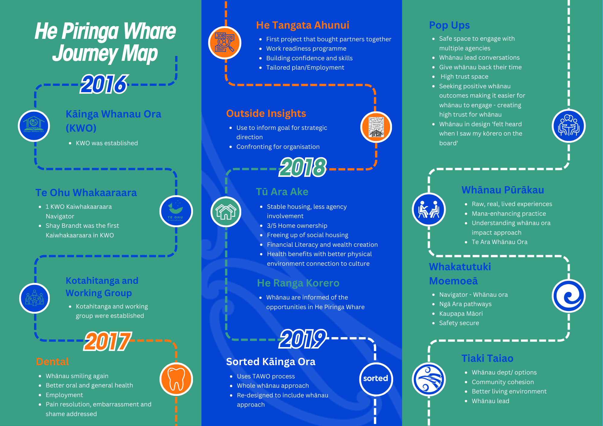 HPW Journey Map 1