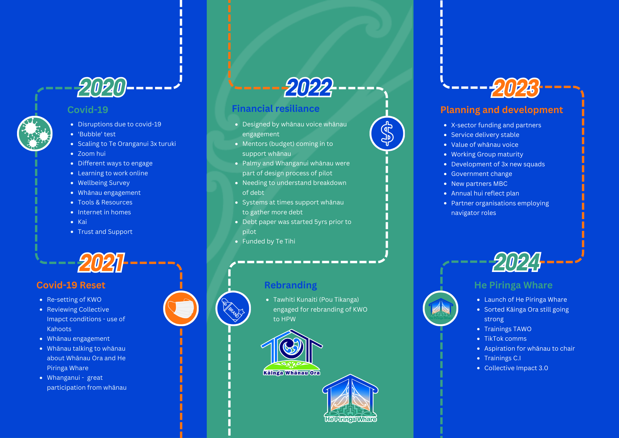 HPW Journey Map 2